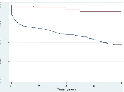 Figure 1 Differences in long-term renal survival (end-stage renal disease or death) on the basis  of estimated glomerular filtration (eGFR) for patients with ANCA-associated vasculitis enrolled  in three randomized trials