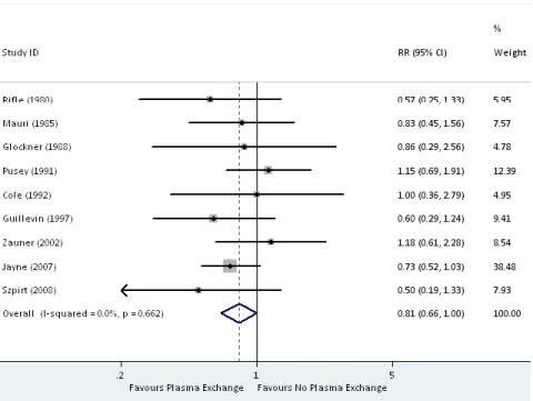 Figure 4 Meta-analysis 9 studies including 387 patients examining the effect of adjunctive  plasma exchange on the endpoint of end-stage renal disease or death in patients with rapidly  progressive glomerulonephritis