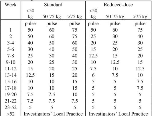Table 1 Dosing for oral Glucocorticoids in the standard and reduced-dose limbs from trial start 