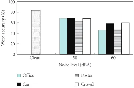 Figure 8: Nonaudible murmur recognition using noisy test data(oﬃce noise).