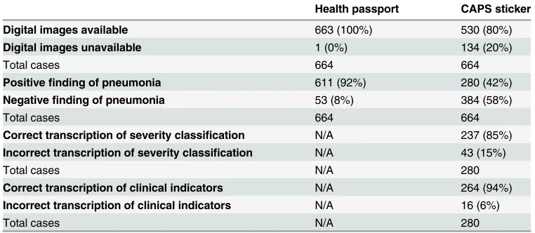 Table 1. Occurrence of pneumonia, transcription of severity classification, and transcription of clini-cal indicators