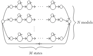 Figure 4: HMM classiﬁcation network used in speech/non-speechsegmentation.