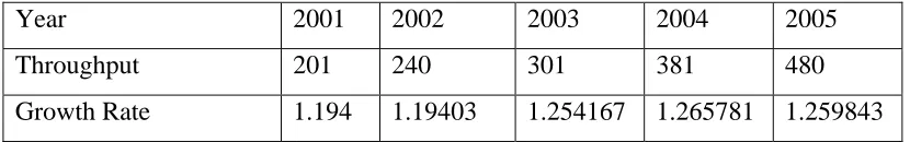 Table 2-1 Tianjin port’s container throughput and growth rate from 2001 to 2005 