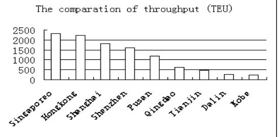 Figure 2-1 shows the comparison of container throughput in 2005 between world’s 