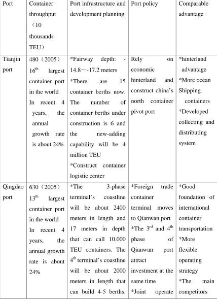 Table 2-6 The comparison among Tianjin port, Qingdao port and Dalian port.  