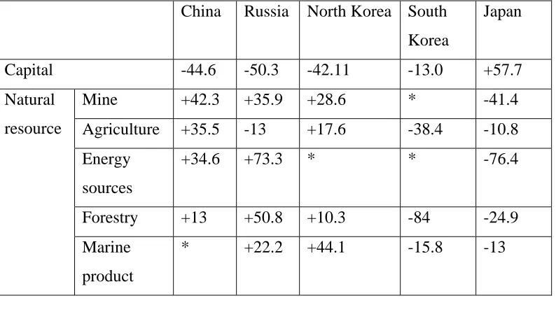 Table 3-1 The complementation between regions & countries in northeast Asia in 