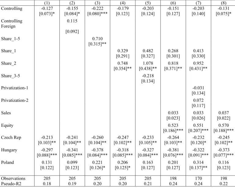 Table 2: Determinants of cumulative voting 