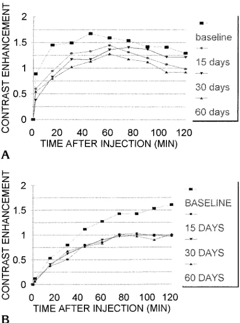 Fig 4. Contrast enhancement as a function of time at the edge