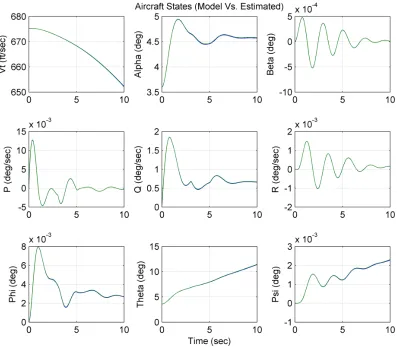 Figure 4.25: ∆ Cˆmα Test Case 1, Aircraft State Tracking