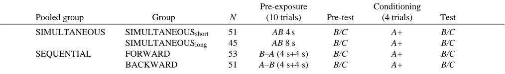 Table 2. Summary of the design for experiment 2