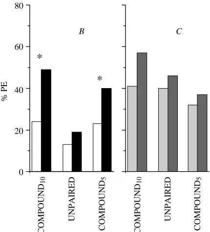 Fig. 2. Percentage of honeybees demonstrating proboscis extension(% PE) in experiment 2 (see Table 2 for the experimental design)Ashowing within-group comparisons of pre-test (lighter columns)versus test (darker columns)