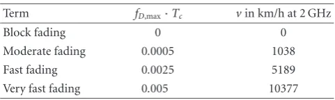 Table 1: Normalized maximum Doppler frequencies and corre-a carrier frequency ofsponding velocities