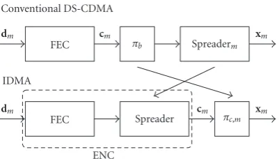 Figure 3(a). As the updated soft chips are not used, this typeof channel estimation can be taken out of the iterative pro-cess