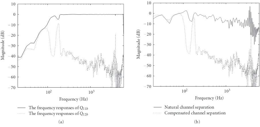 Figure 7: (a) The frequency responses of Q11b and Q12b. (b) Natural channel separation and compensated channel separation.