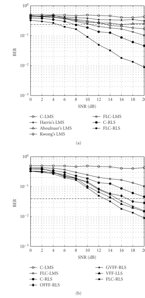 Figure 7: Mean square error versus the number of iterationsrateK L for(a) C-LMS, VSS-LMS, and FLC-LMS, and (b) C-RLS, VFF-RLS,and FLC-RLS, both cases with the parameters K = 10 (Kintra = 8,inter = 2), Kl = 3, M = 1, SNR = 10dB, and a multipath fading = 1/500 fade cycle/symbol.