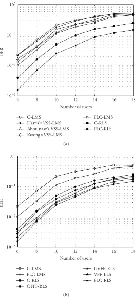 Figure 9: BER performance versus the number of usersC-LMS, VSS-LMS, and FLC-LMS, and (b) C-RLS, VFF-RLS, andFLC-RLS, both cases with the parameters K for (a) Kl = 3, M = 2, SNR =10dB, and a multipath fading rate = 1/500 fade cycle/symbol.