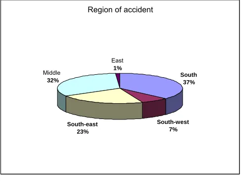 Figure 6:   Regions of accident (DOS report) (Data source: Adapted from Ali, 2006) 
