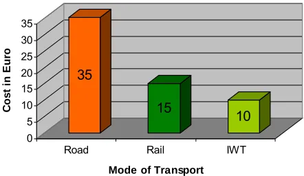 Figure 7: External cost of different modes of transport in EU countries per   Data source
