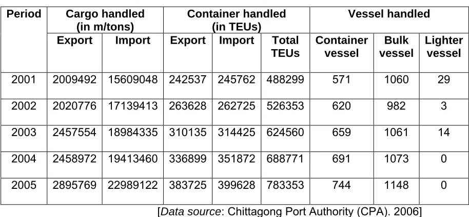 Table 3: Freight handling statistics in Chittagong Port  Authority (CPA) 