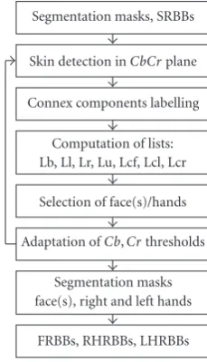 Figure 8: Scheme of the face and hands localisation processing step.