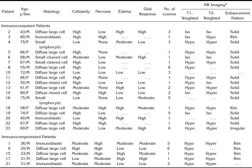 TABLE 2: Histologic and imaging findings