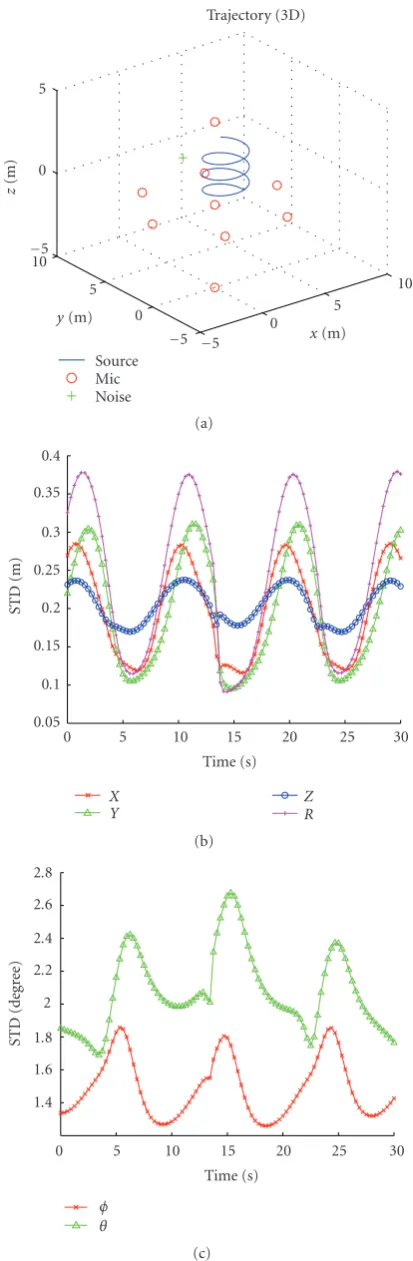 Figure 5: CRLB results. (a) Test scenario with array radius set tovation (5m. (b) Cartesian coordinates and range