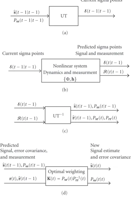 Figure 2: UKF: (a) UT, (b) propagation equations, (c) inverse UT,and (d) update equations.