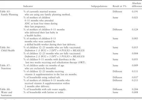 Table A5:% of currently married women