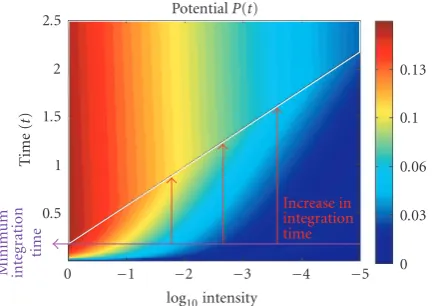 Figure 5:switching occurs rather fast around the red area. The switching arearesembles a blurred line—compare it to the diagonal line delineat-ing the convergence plateau in Dynamics of the “switching” gain control: the same as inFigure 4, but here the dyn