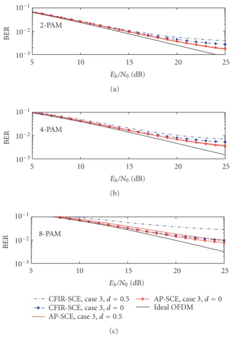 Figure 9: Semi-analytic BER in AP-SCE and CFIR-SCE. Parameterd = timing oﬀset/subcarrier symbol interval.