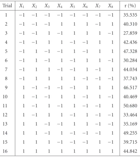 Table 2: Experiment matrix-fractional factorial 28−3 design: aver-aged outputs.
