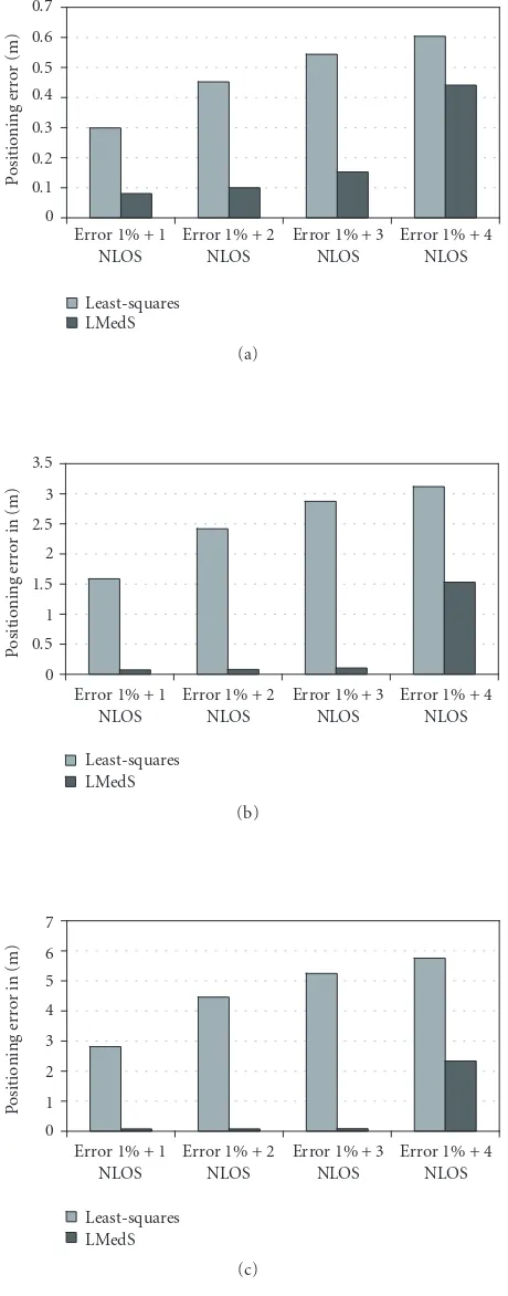 Figure 5 shows the cases in which one to four measure-ments were athat the LMedS algorithm demonstrates that it can manageNLOS errors efails even with NLOS errors of 10%, LMedS is able to han-dle up to three measurements with NLOS errors from a totalof eig