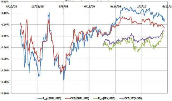 Figure 7: R y(EU R,U SD) (5y), R y(J P Y,SD) (5y) and corresponding quotes of 5y-MtMCCS.