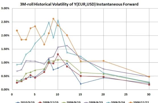 Figure 12: 3M-Roll historical volatility of y (EU R,U SD) instantaneous forward. Annualized in absolute terms.