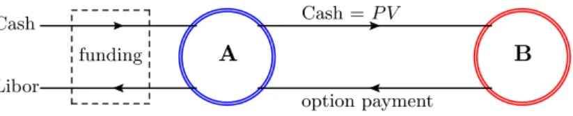 Figure 1: Unsecured trade with external funding