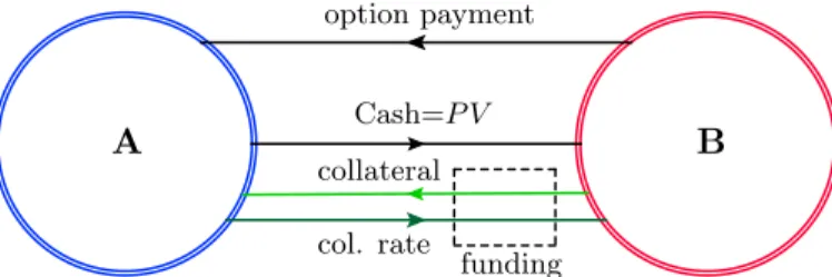 Figure 2: Secured trade with external funding