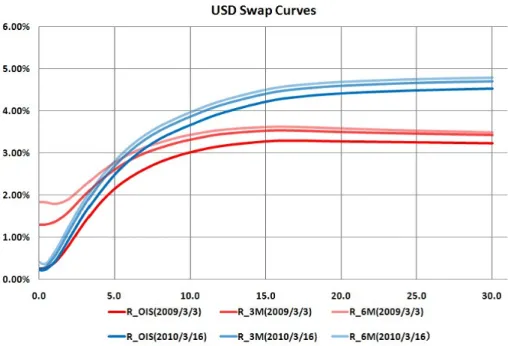 Figure 3: USD zero rate curves of Fed-Fund rate, 3m and 6m Libors.