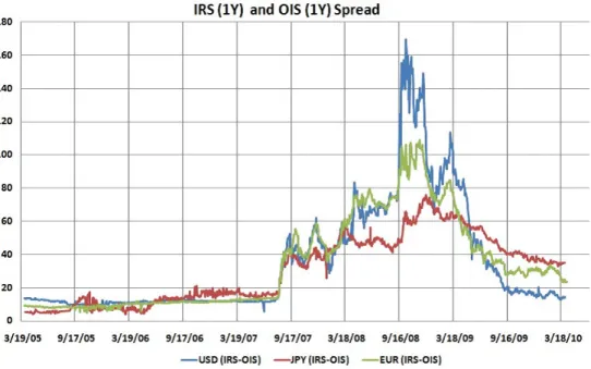 Figure 4: Diﬀerence between 1yr IRS and OIS. Underlying ﬂoating rates are 3m-Libor for USD and EUR, and 6m-Libor for JPY.