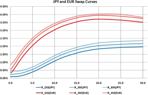 Figure 5: Zero rate curves of OIS rate, 3m and 6m Libor for JPY and EUR as of 2010/3/16.
