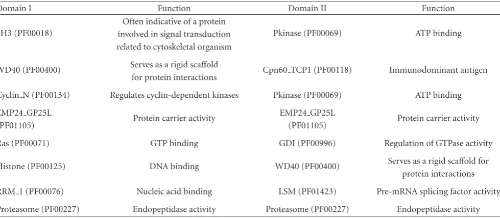 Table 2: Examples of discovered interacting domain pairs.