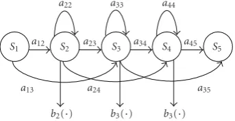 Figure 4, where S = {s1, ..., s5} are ﬁve states; A = {aij} arethe state transition probabilities; and B = {bi(vk)} are the