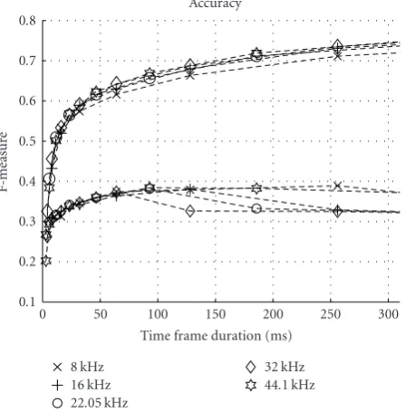 Figure 7: F-measure evaluated for 5 di((8 kHz (ﬀerent sampling frequencies×), 16 kHz (+), 22.05 kHz (◦), 32 kHz (⋄), and 44.1 kHz�)) and a STFT length of 128, 256, 512, 1024, 2048, and 4096points