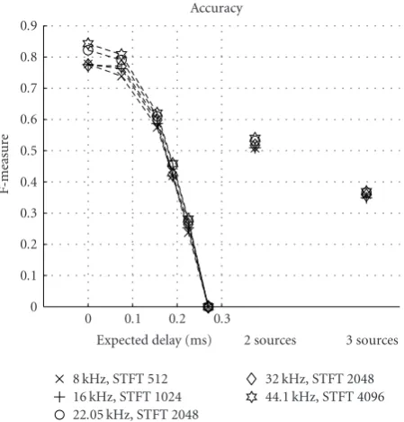 Figure 8: F-measure evaluated for constant time frame durationand 5 diﬀerent sampling frequencies.