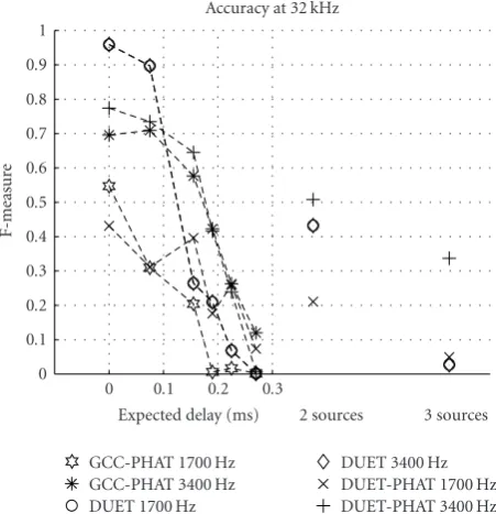 Figure 6: F-measure for the three diquency is 1700 Hz/3400 Hz. Plotted are 6 delay locations and twogorithms