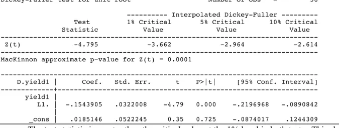 Table 2: Stationarity Test for 1-Year Yield With Constant (Source: Stata) 