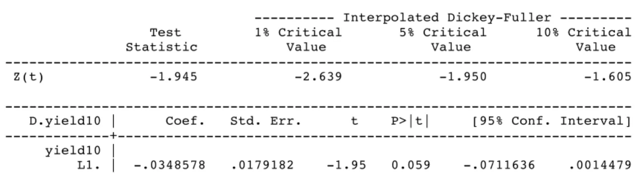 Table 4: Stationarity Test for 10-Year Yield Without Constant (Source: Stata) 