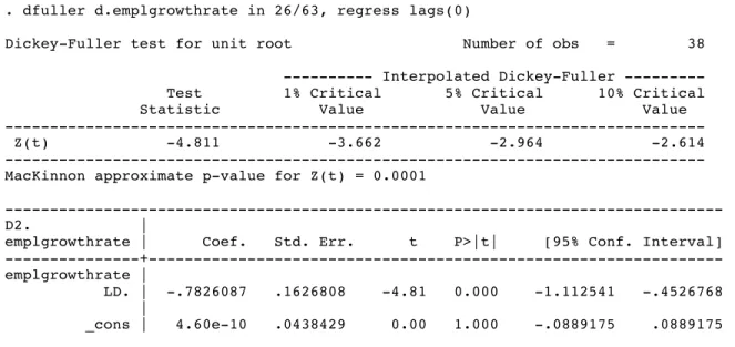 Table 5: Stationarity Test for Change in Employment Growth Rate (Source: Stata) 