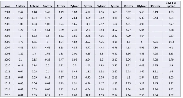 Table A: Yearly Interest Rates for Various Maturities (Source: FRED Database)  	