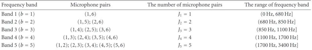 Table 3: The frequency bands correspond to the microphone pairs.