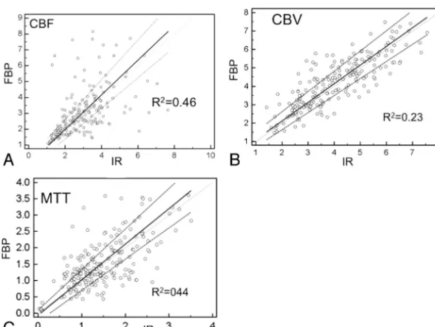 FIG 4. The mean values of individual ROIs in CBV (A), CBF (B), and MTT (C) reconstructed by IR andFBP (x-axis: mean value of IR; y-axis: mean value of FBP).